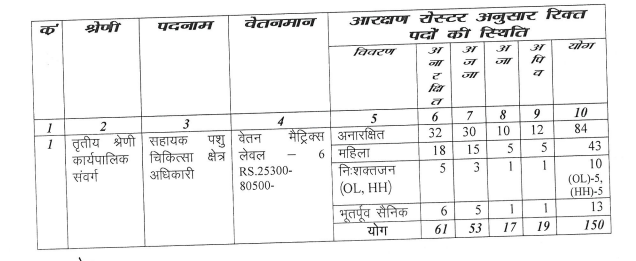 पशु चिकित्सा सेवायें छत्तीसगढ़ सहायक पशु चिकित्सा क्षेत्र अधिकारी भर्ती 2023