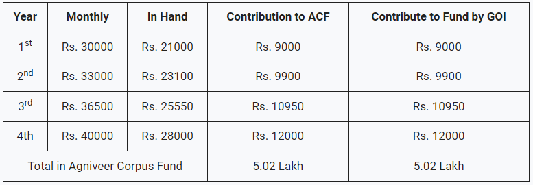 Indian Navy Agniveer Recruitment 2023