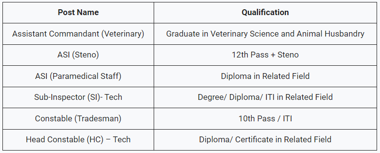 SSB Recruitment 2023 Notification