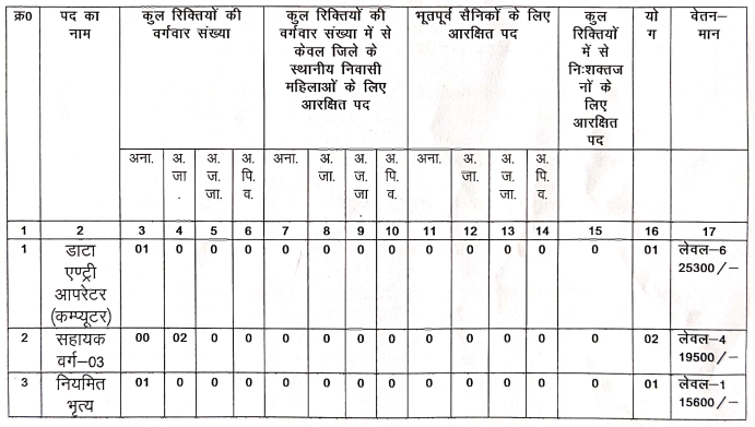 Mahasamund Data Entry Operator Recruitment 2023