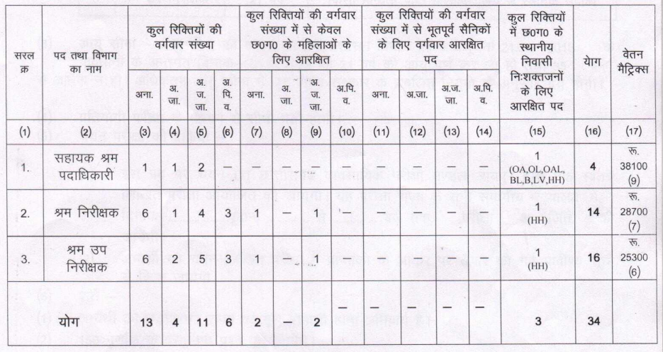 छत्तीसगढ़ राज्य लघु वनोपज सहकारी संघ मर्यादित भर्ती 2023