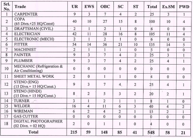 South East Central Railway Bilaspur Recruitment 2023