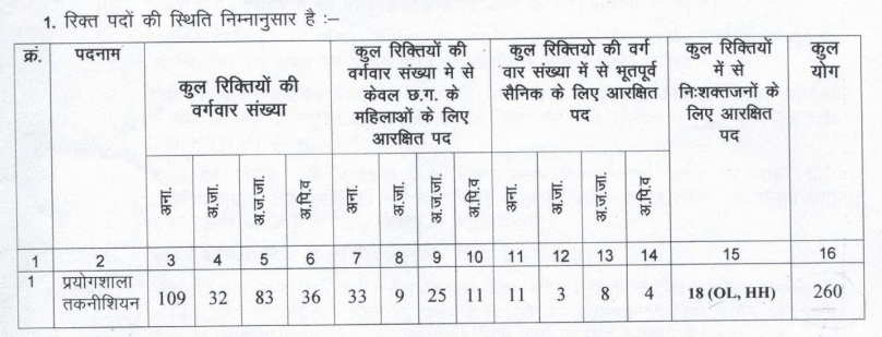 CG Vyapam Recruitment 2023